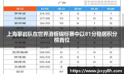 上海攀岩队在世界滑板锦标赛中以81分稳居积分榜首位